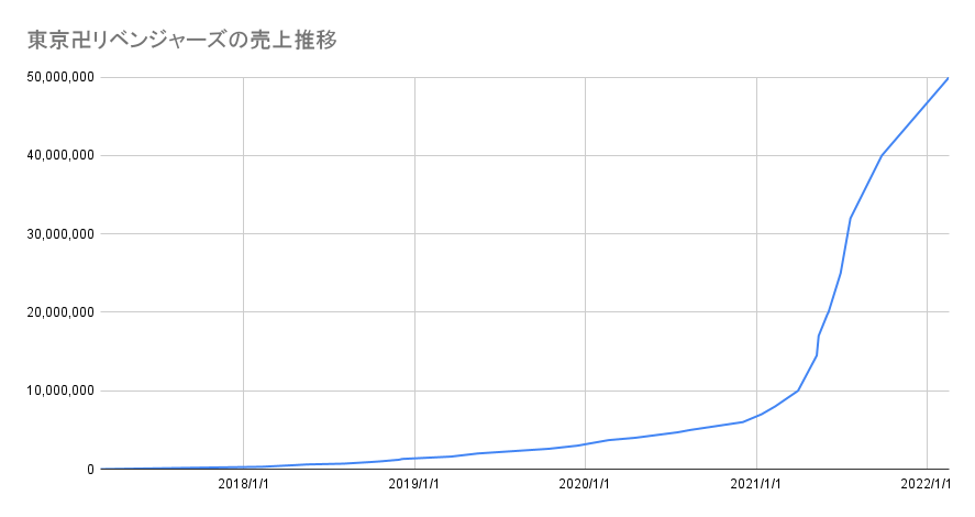 東京リベンジャーズ 単行本の売上 発行部数の推移まとめ 累計6500万部突破 東リベ 漫画考察ブログ シンドーログ