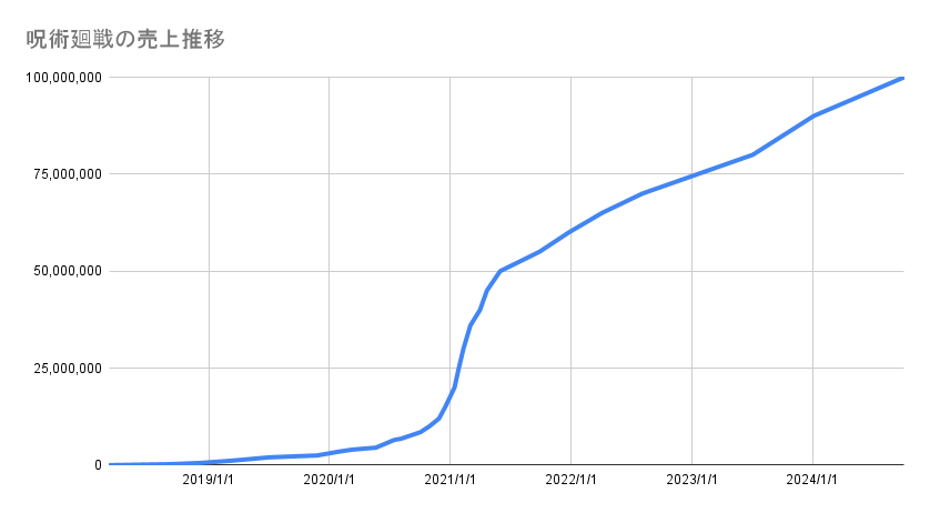 呪術廻戦の売上推移_202409