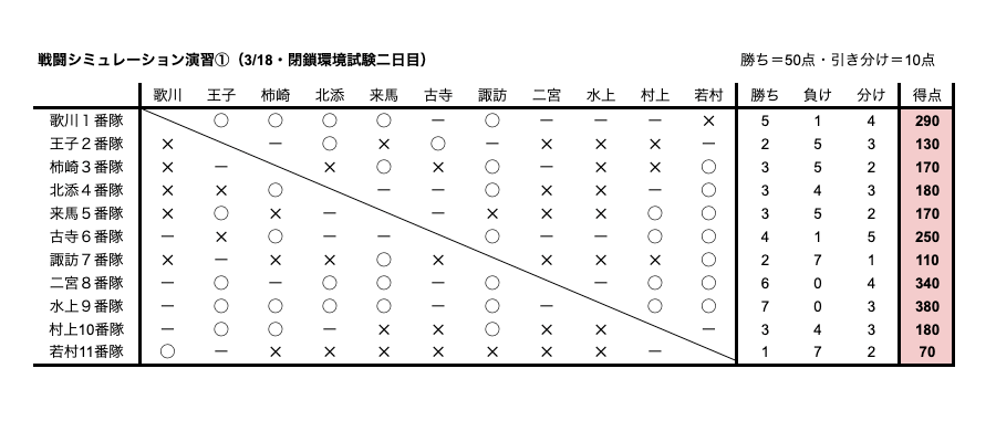 ワールドトリガー 2話のネタバレ感想 考察まとめ 二日目時点の順位が判明 ワートリ 漫画考察ブログ シンドーログ