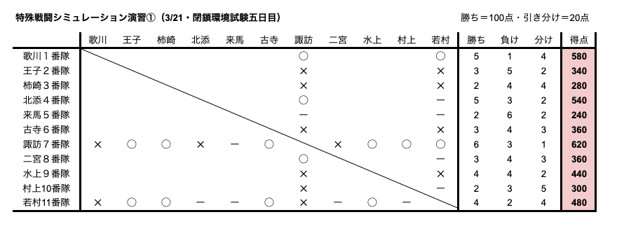 ワートリ特殊戦闘シミュ演習①